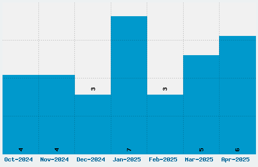 Cheryl Hand Font Download Stats