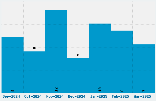 Chess Font Download Stats