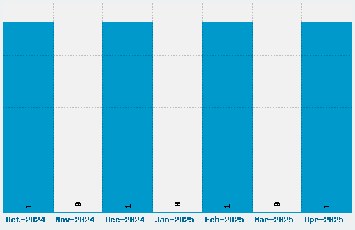 Chess Leipzig Font Download Stats