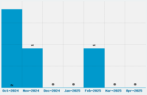 ChessType Font Download Stats