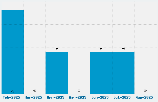 Chi-Town Font Download Stats