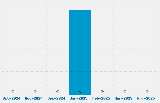 Chicharito Font Download Stats