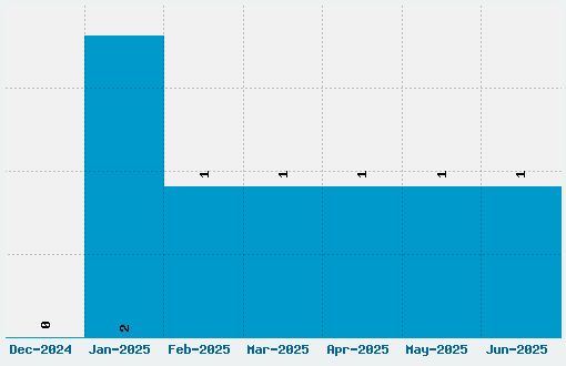 Chick Font Download Stats