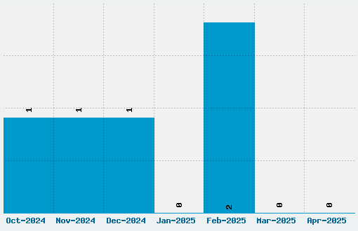 Chickweed Titling Font Download Stats