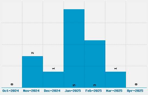 Chicle Font Download Stats