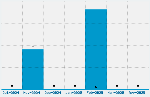 Chicory Font Download Stats