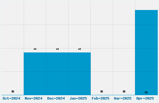 Chicpix Font Download Stats