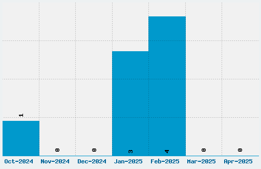 Childs Play Font Download Stats