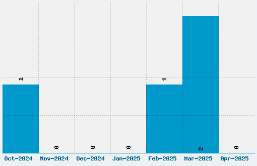 Chilled Font Download Stats