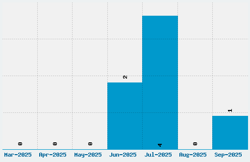 Chippewa Falls Font Download Stats