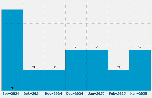 Chiqui Font Download Stats