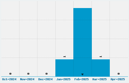 Chivo Font Download Stats