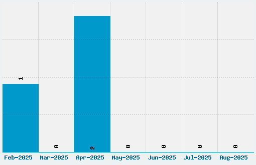 Chlorinap Font Download Stats