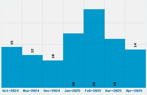 Chlorinar Font Download Stats