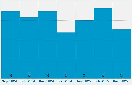 Chocolate Box Font Download Stats