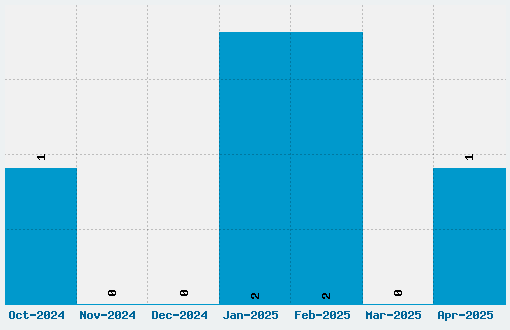 Chocolate Heart Font Download Stats