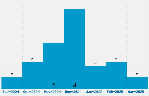 Christmas Card Font Download Stats