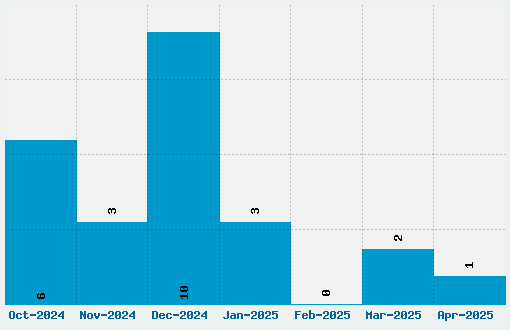 Christmas/Flakes Font Download Stats