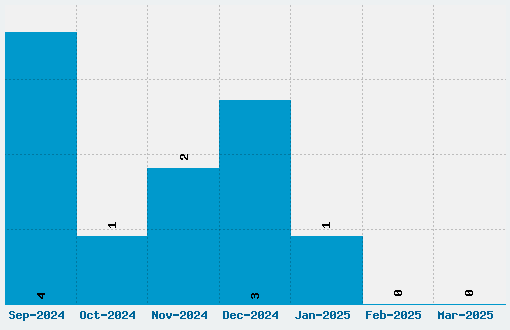 Christmas on Crack Font Download Stats