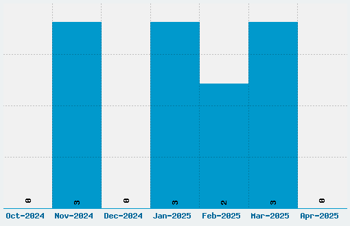 Chromia Font Download Stats