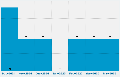 Chromium 24 Font Download Stats