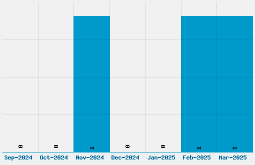 Chuck Chillout Font Download Stats