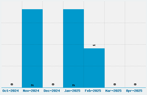 Chunky Times Font Download Stats