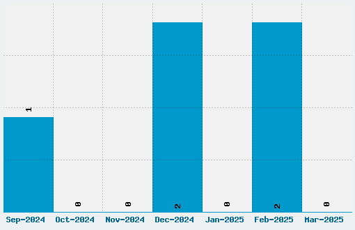 Chyelovek Font Download Stats