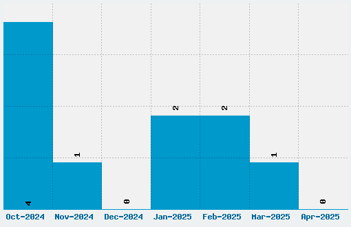 Circle Things 2 Font Download Stats