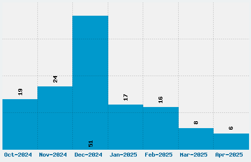 Clarissa Font Download Stats