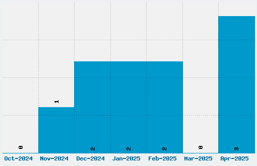 Clark Font Download Stats