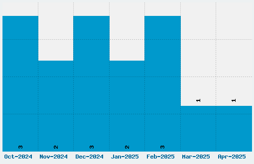 Cleanwork Font Download Stats