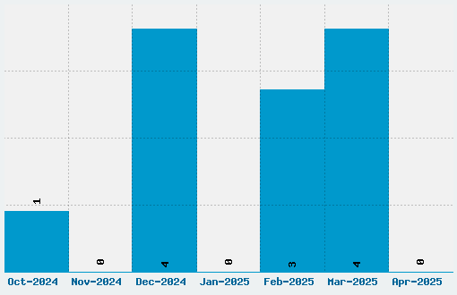 Cleopatra Font Download Stats