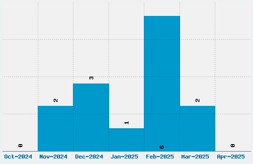 Clubland Font Download Stats