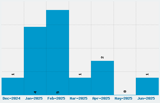 Coburn Font Download Stats