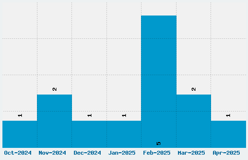 Cocaine Sans Font Download Stats