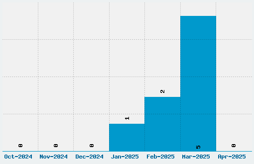 Cockroach Font Download Stats