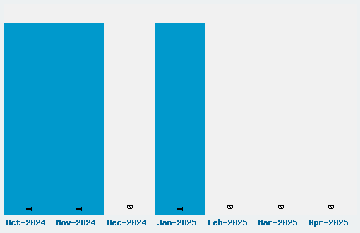 Cocksure Font Download Stats