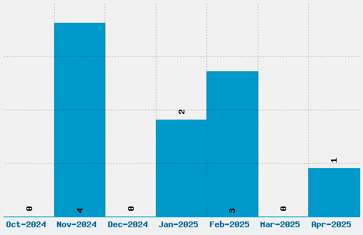 Coda Caption Font Download Stats