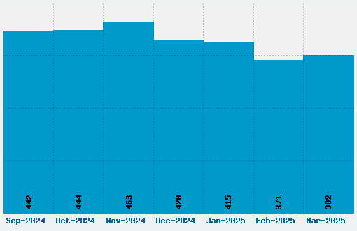 Code 128 Font Download Stats