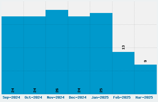 Code 39 Font Download Stats