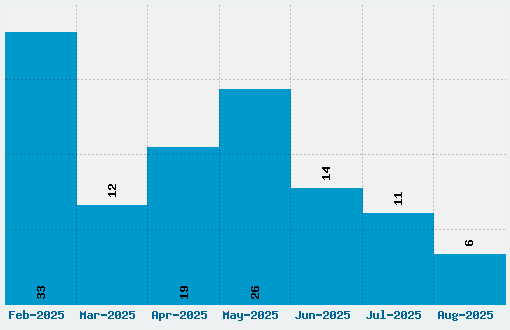 Code 3X Font Download Stats