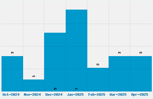 Code 7x5 Font Download Stats