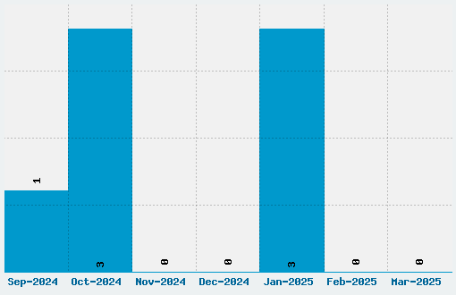 Code Font Download Stats