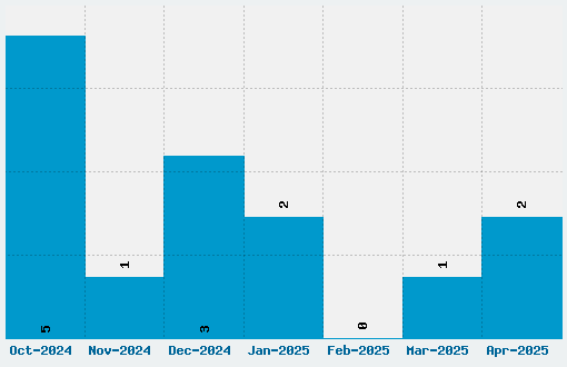 Code New Roman Font Download Stats