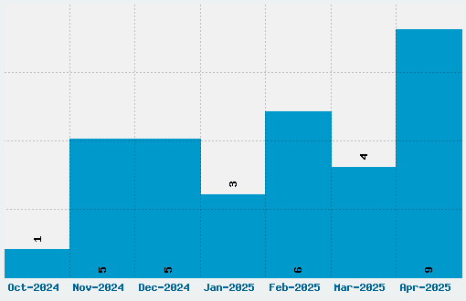 Code Xero Font Download Stats