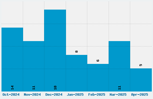 Code2000 Font Download Stats