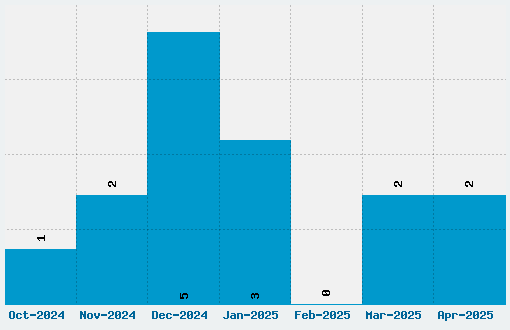 Code2001 Font Download Stats