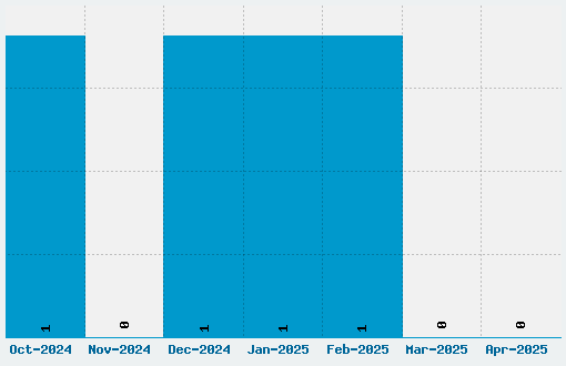 Code2002 Font Download Stats