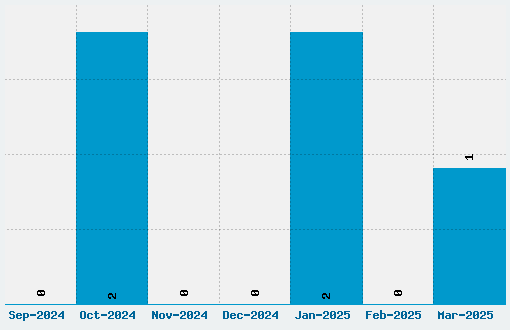 C.O.D.E.R. Font Download Stats